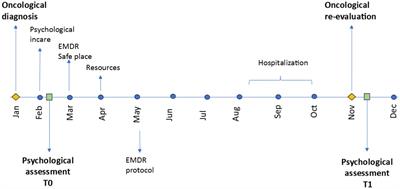 EMDR in pediatric hospital setting: a case report of an adolescent with cancer
